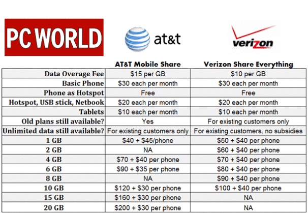 4. Is there any overage charges on Verizon Wireless Basic Plan?